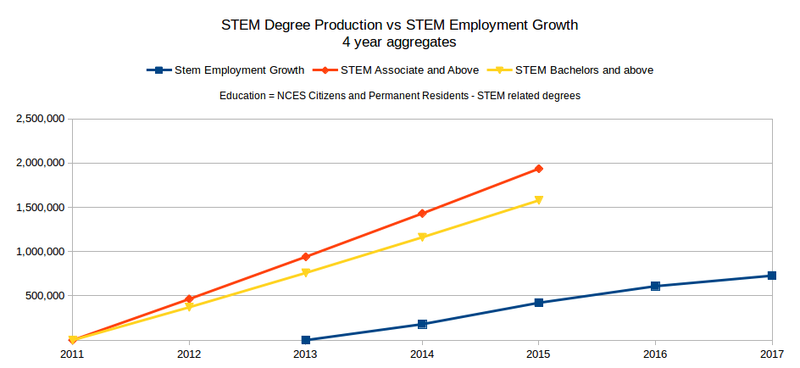 File:STEM Population Degrees v Employment Growth.png